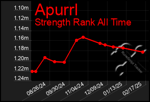 Total Graph of Apurrl