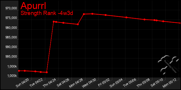 Last 31 Days Graph of Apurrl