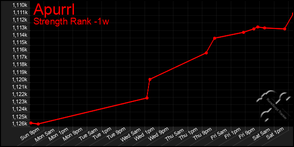 Last 7 Days Graph of Apurrl