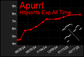 Total Graph of Apurrl