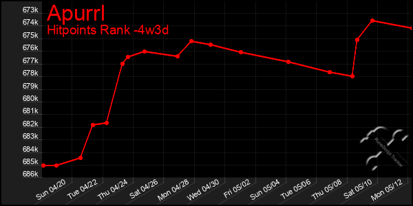 Last 31 Days Graph of Apurrl