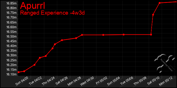 Last 31 Days Graph of Apurrl