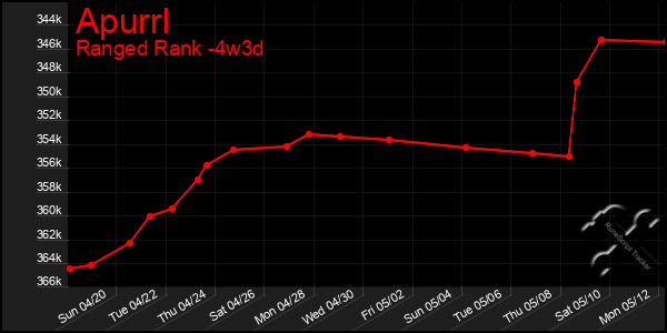 Last 31 Days Graph of Apurrl