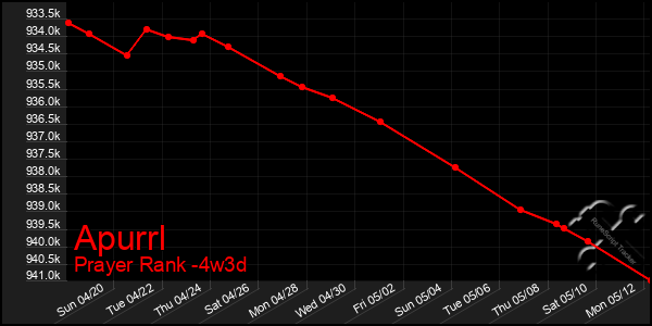 Last 31 Days Graph of Apurrl
