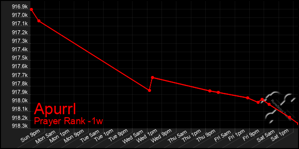 Last 7 Days Graph of Apurrl