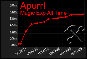 Total Graph of Apurrl