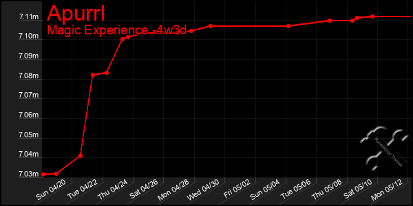 Last 31 Days Graph of Apurrl