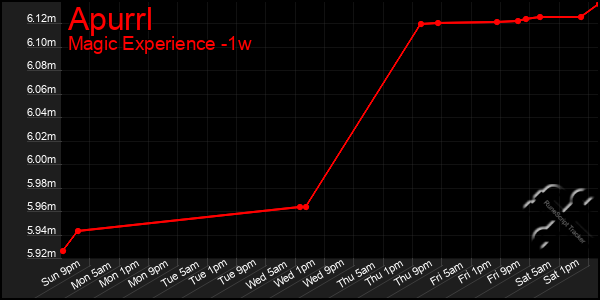 Last 7 Days Graph of Apurrl