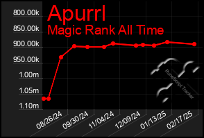 Total Graph of Apurrl