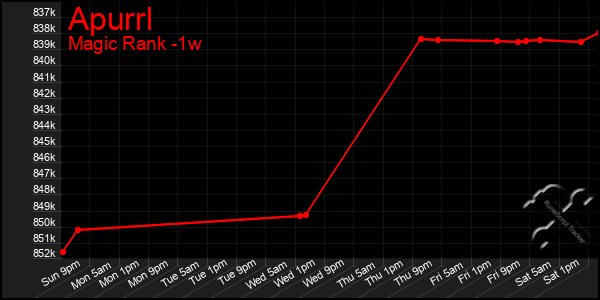 Last 7 Days Graph of Apurrl