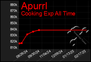 Total Graph of Apurrl