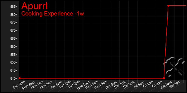 Last 7 Days Graph of Apurrl