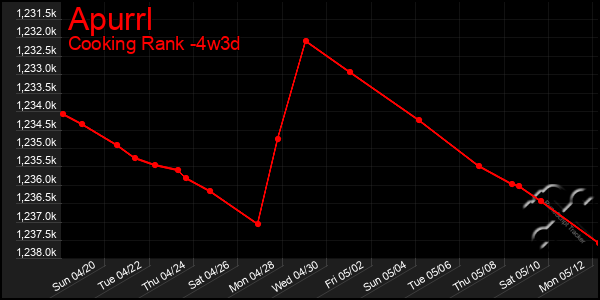 Last 31 Days Graph of Apurrl