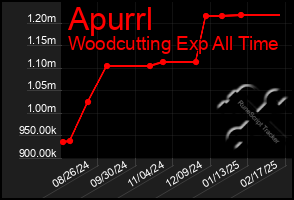 Total Graph of Apurrl