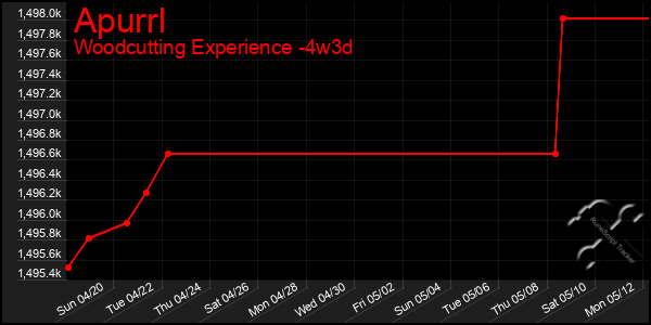 Last 31 Days Graph of Apurrl