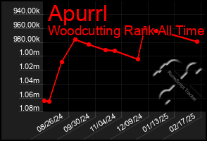 Total Graph of Apurrl