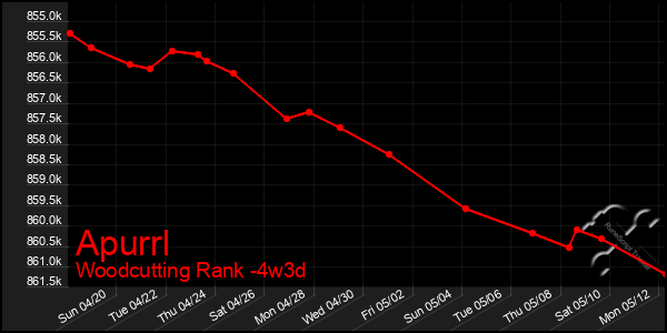 Last 31 Days Graph of Apurrl