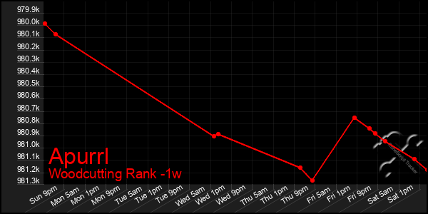 Last 7 Days Graph of Apurrl