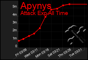 Total Graph of Apynys