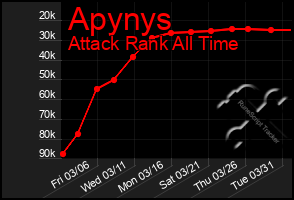 Total Graph of Apynys