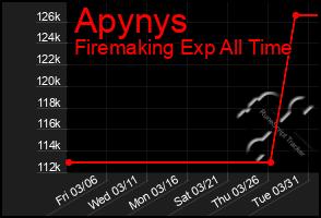 Total Graph of Apynys