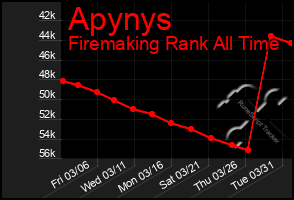 Total Graph of Apynys