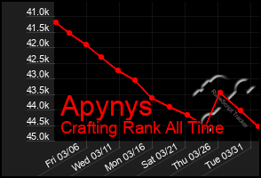 Total Graph of Apynys