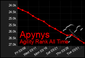 Total Graph of Apynys