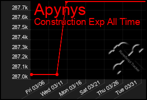 Total Graph of Apynys