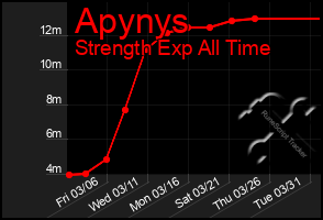 Total Graph of Apynys