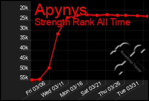 Total Graph of Apynys