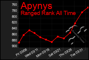 Total Graph of Apynys
