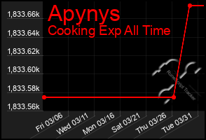 Total Graph of Apynys