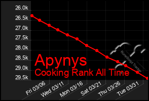 Total Graph of Apynys