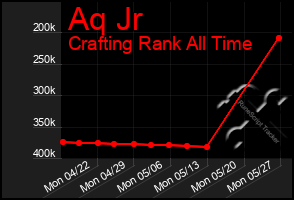 Total Graph of Aq Jr