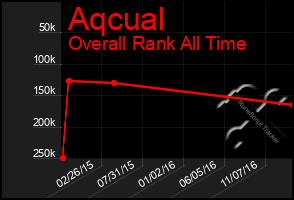 Total Graph of Aqcual