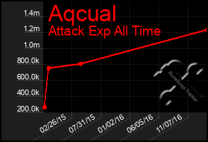 Total Graph of Aqcual