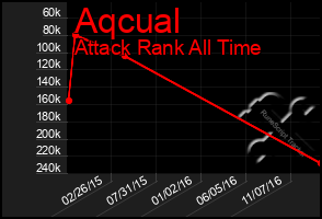 Total Graph of Aqcual