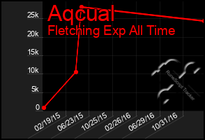 Total Graph of Aqcual