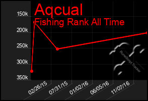 Total Graph of Aqcual