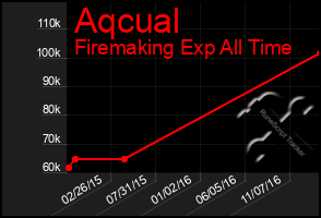 Total Graph of Aqcual