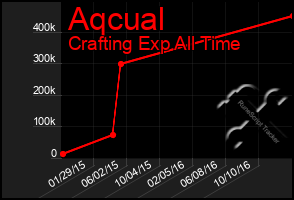 Total Graph of Aqcual