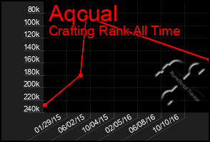 Total Graph of Aqcual