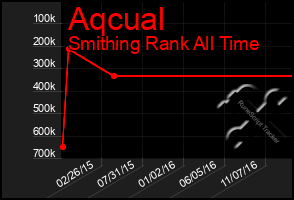 Total Graph of Aqcual
