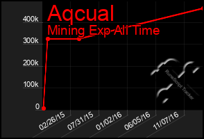 Total Graph of Aqcual