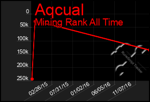 Total Graph of Aqcual