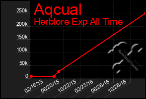 Total Graph of Aqcual