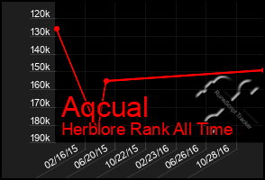 Total Graph of Aqcual