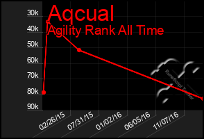 Total Graph of Aqcual