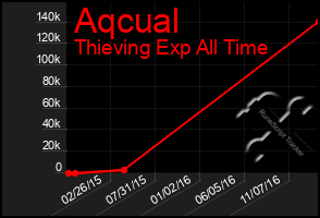 Total Graph of Aqcual